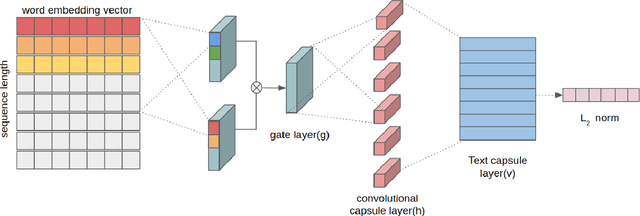 Figure 1 for Text Classification using Capsules