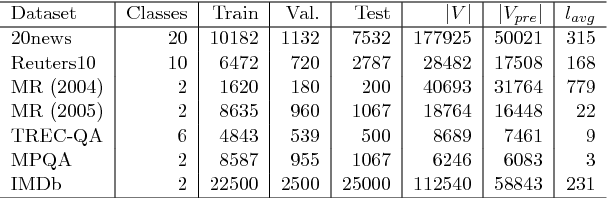 Figure 2 for Text Classification using Capsules