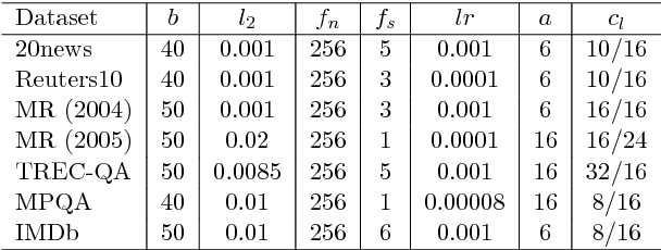 Figure 3 for Text Classification using Capsules