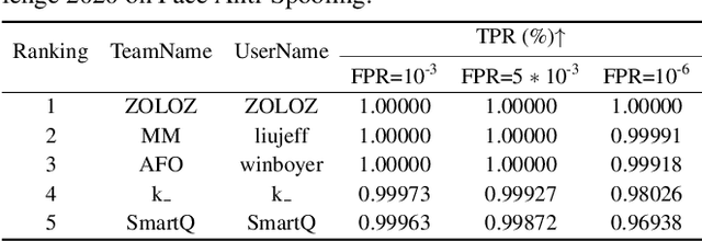 Figure 1 for CelebA-Spoof Challenge 2020 on Face Anti-Spoofing: Methods and Results
