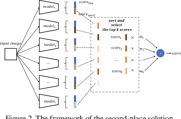 Figure 3 for CelebA-Spoof Challenge 2020 on Face Anti-Spoofing: Methods and Results