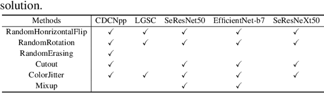 Figure 4 for CelebA-Spoof Challenge 2020 on Face Anti-Spoofing: Methods and Results