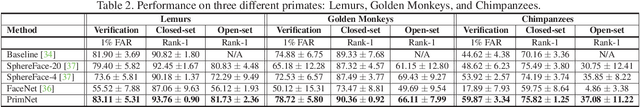 Figure 4 for Face Recognition: Primates in the Wild
