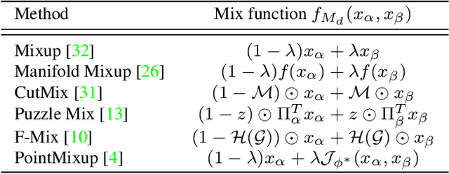 Figure 2 for Regularization Strategy for Point Cloud via Rigidly Mixed Sample