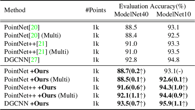 Figure 4 for Regularization Strategy for Point Cloud via Rigidly Mixed Sample