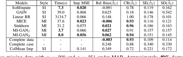 Figure 3 for Multiple Imputation via Generative Adversarial Network for High-dimensional Blockwise Missing Value Problems