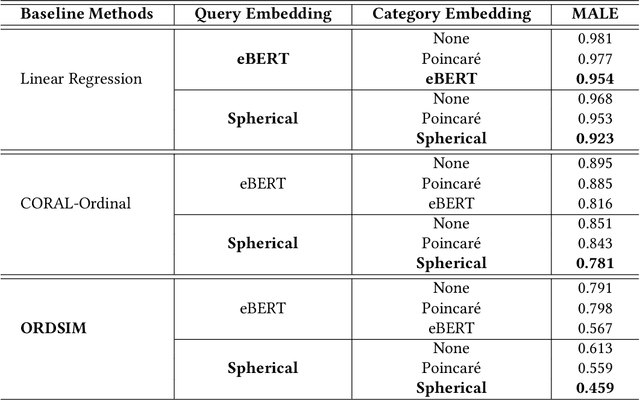 Figure 2 for ORDSIM: Ordinal Regression for E-Commerce Query Similarity Prediction