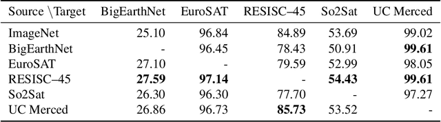 Figure 3 for Training general representations for remote sensing using in-domain knowledge