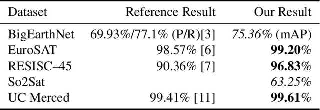 Figure 4 for Training general representations for remote sensing using in-domain knowledge
