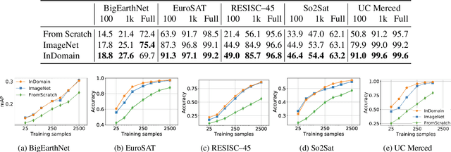 Figure 2 for Training general representations for remote sensing using in-domain knowledge
