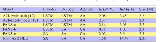 Figure 4 for FANS: Fusing ASR and NLU for on-device SLU