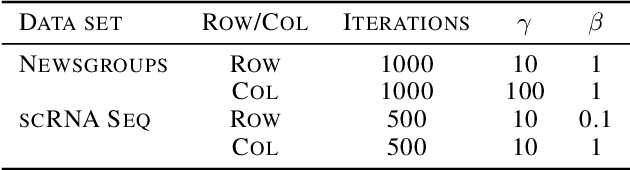 Figure 2 for Conjoined Dirichlet Process