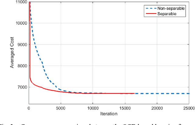 Figure 2 for Learning Co-Sparse Analysis Operators with Separable Structures