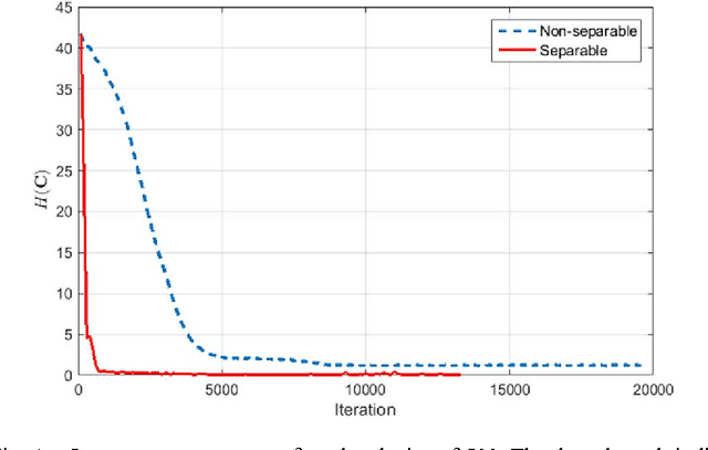 Figure 4 for Learning Co-Sparse Analysis Operators with Separable Structures