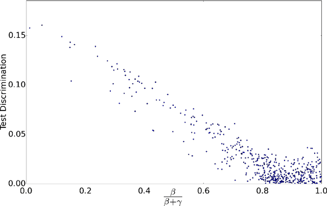 Figure 3 for Censoring Representations with an Adversary