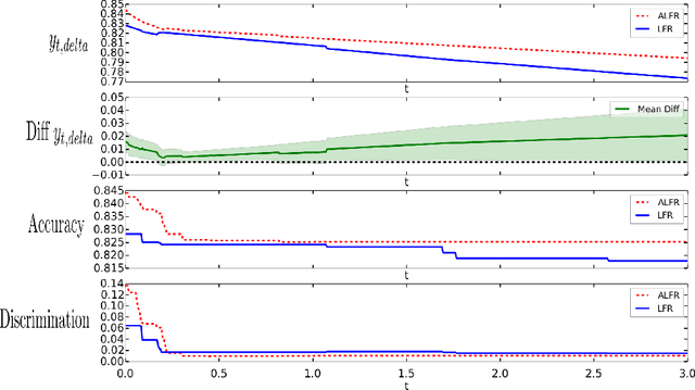 Figure 1 for Censoring Representations with an Adversary
