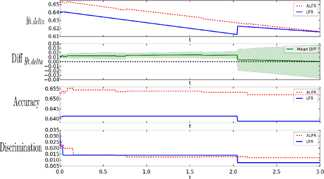 Figure 2 for Censoring Representations with an Adversary