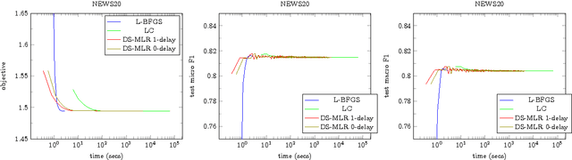 Figure 3 for DS-MLR: Exploiting Double Separability for Scaling up Distributed Multinomial Logistic Regression