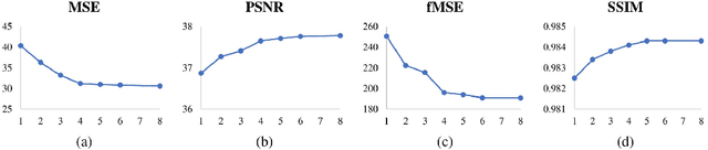 Figure 4 for High-Resolution Image Harmonization via Collaborative Dual Transformations