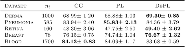 Figure 2 for Don't fear the unlabelled: safe deep semi-supervised learning via simple debiasing