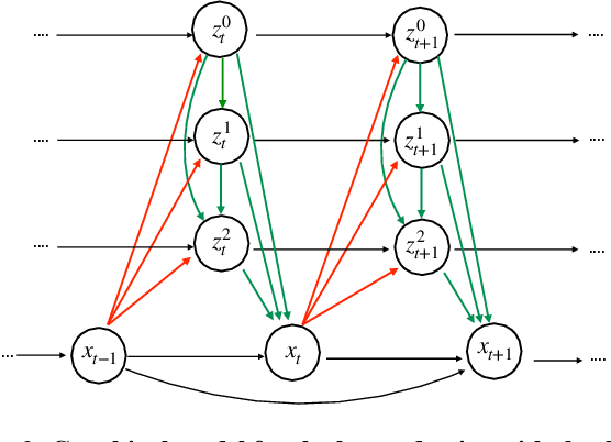 Figure 3 for Improved Conditional VRNNs for Video Prediction