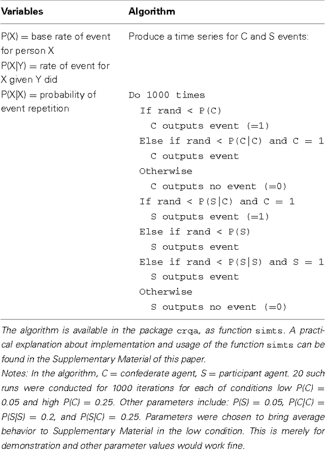 Figure 2 for Cross-Recurrence Quantification Analysis of Categorical and Continuous Time Series: an R package