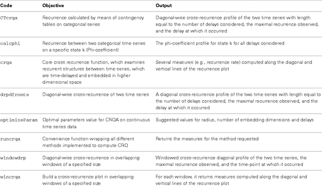 Figure 4 for Cross-Recurrence Quantification Analysis of Categorical and Continuous Time Series: an R package