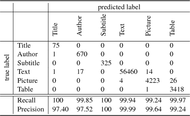Figure 2 for Corpus Conversion Service: A machine learning platform to ingest documents at scale
