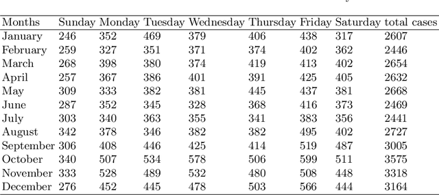 Figure 1 for Data Mining and Visualization to Understand Accident-prone Areas