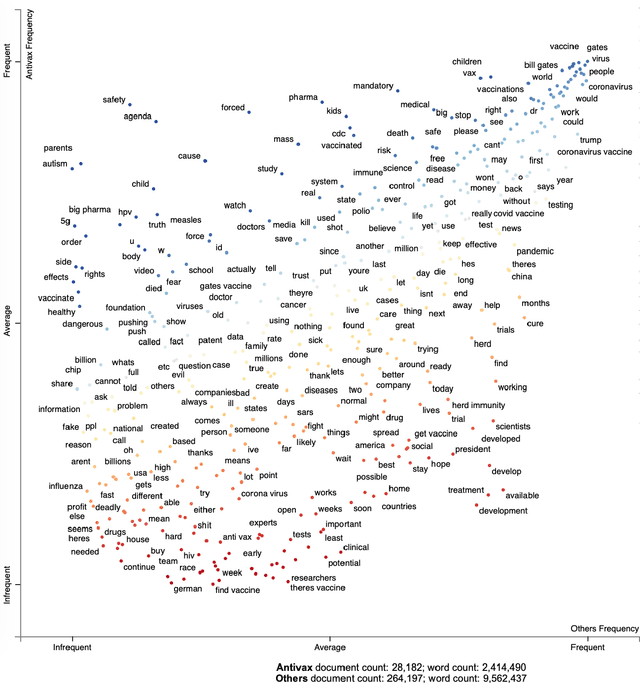 Figure 4 for Automated clustering of COVID-19 anti-vaccine discourse on Twitter