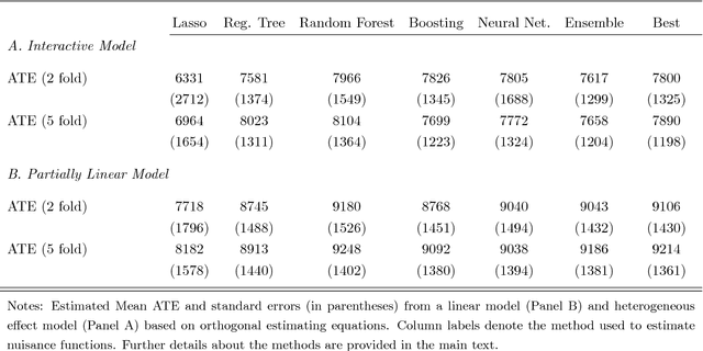 Figure 1 for Double/Debiased/Neyman Machine Learning of Treatment Effects