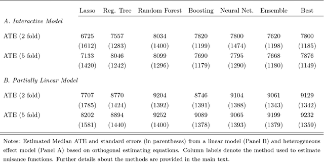 Figure 2 for Double/Debiased/Neyman Machine Learning of Treatment Effects