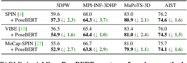 Figure 2 for PoseBERT: A Generic Transformer Module for Temporal 3D Human Modeling