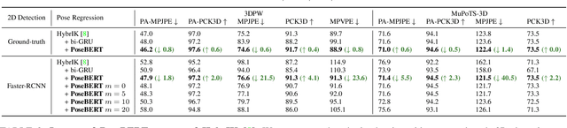 Figure 4 for PoseBERT: A Generic Transformer Module for Temporal 3D Human Modeling