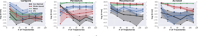 Figure 2 for Black-box Off-policy Estimation for Infinite-Horizon Reinforcement Learning