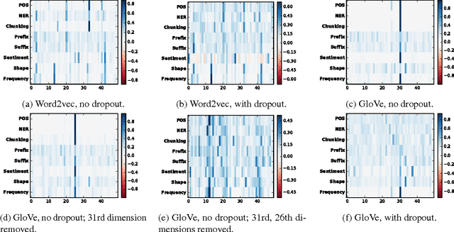 Figure 1 for Understanding Neural Networks through Representation Erasure