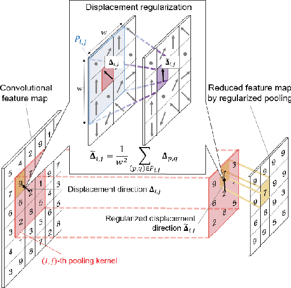 Figure 3 for Regularized Pooling