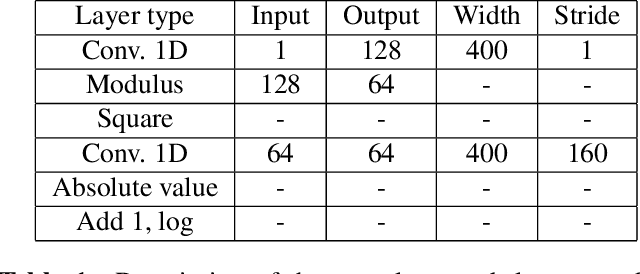 Figure 2 for Learning to detect dysarthria from raw speech