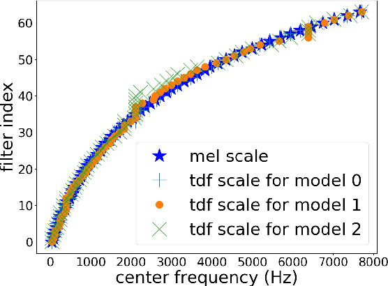 Figure 4 for Learning to detect dysarthria from raw speech