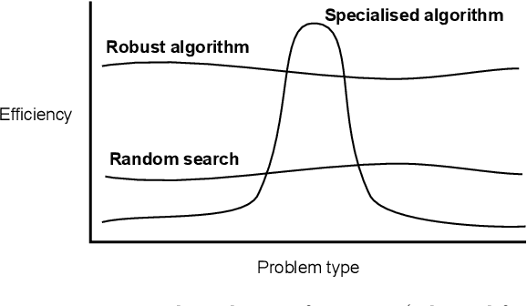 Figure 2 for When and Why Metaheuristics Researchers Can Ignore "No Free Lunch" Theorems