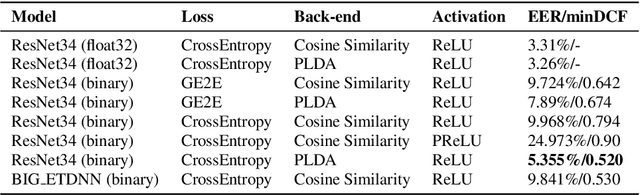 Figure 2 for Binary Neural Network for Speaker Verification