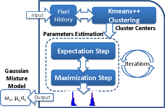 Figure 2 for Data-Driven Background Subtraction Algorithm for in-Camera Acceleration in Thermal Imagery