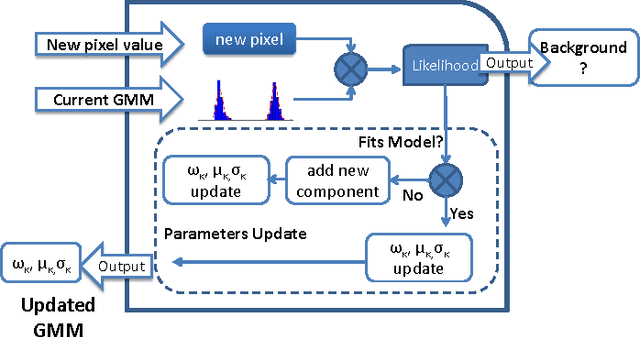 Figure 3 for Data-Driven Background Subtraction Algorithm for in-Camera Acceleration in Thermal Imagery