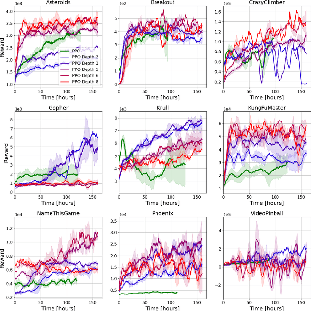 Figure 2 for SoftTreeMax: Policy Gradient with Tree Search