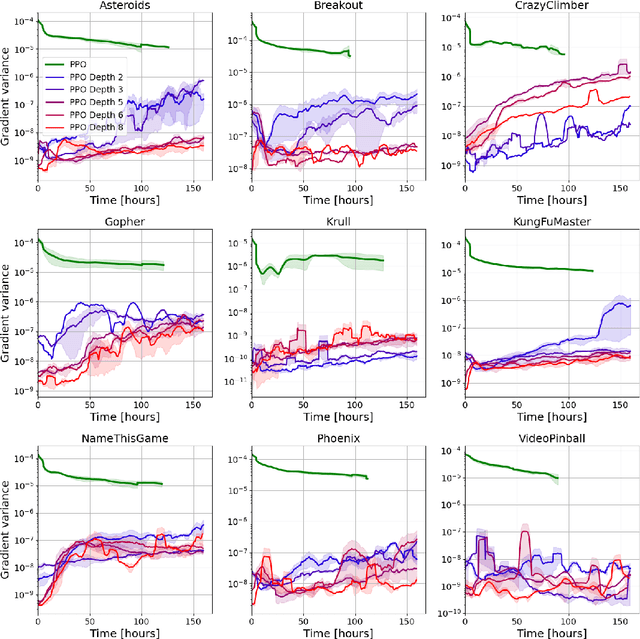 Figure 3 for SoftTreeMax: Policy Gradient with Tree Search