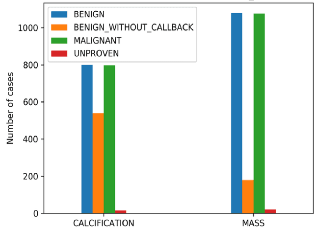 Figure 3 for Diagnosis of Breast Cancer using Hybrid Transfer Learning