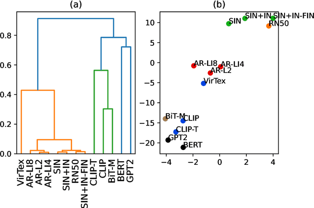 Figure 3 for Does language help generalization in vision models?