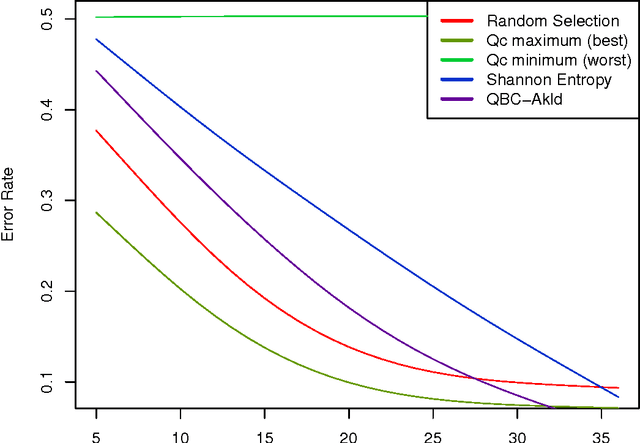 Figure 3 for Estimating Optimal Active Learning via Model Retraining Improvement