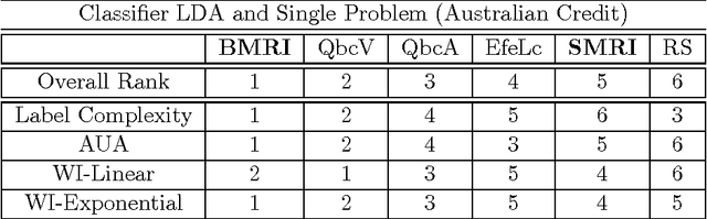 Figure 4 for Estimating Optimal Active Learning via Model Retraining Improvement
