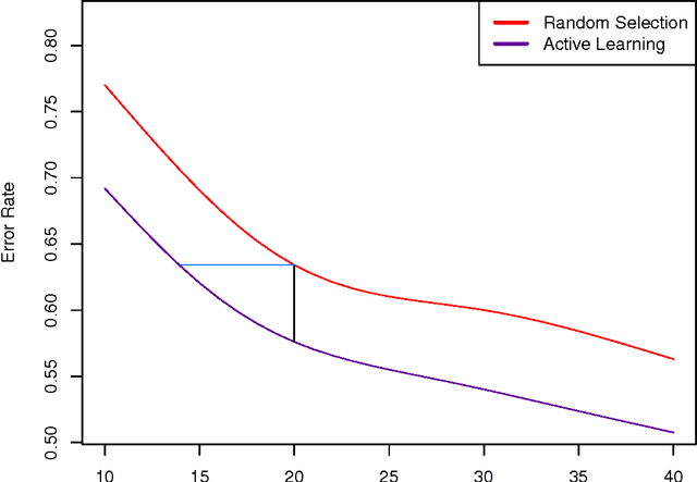 Figure 1 for Estimating Optimal Active Learning via Model Retraining Improvement